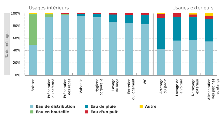 Types d’eau utilisés par les ménages wallons pour satisfaire leurs différents usages domestiques* (2014)